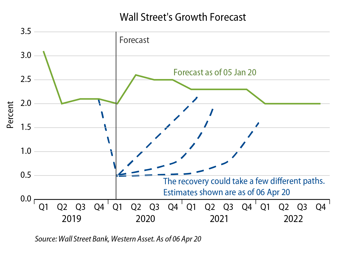 Wall Street Growth Forecast Chart 1
